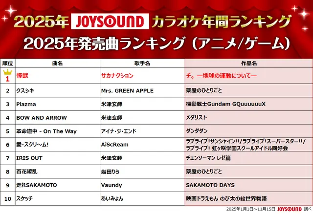 Sakanaction’s “Kaijuu” Ranks No.1 in 2025 JOYSOUND Anime Karaoke Chart Followed By Mrs. GREEN APPLE And Kenshi Yonezu