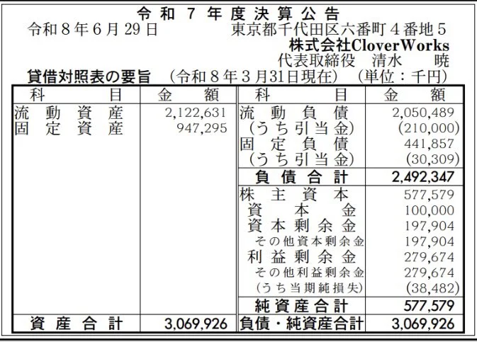 CloverWorks Reports ¥38 Million Annual Loss in Latest Financial Results
