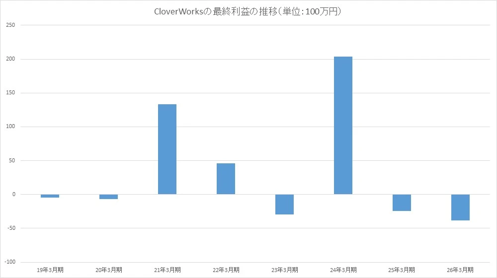 Studio Cloverworks Profit Graph Otaku Mantra