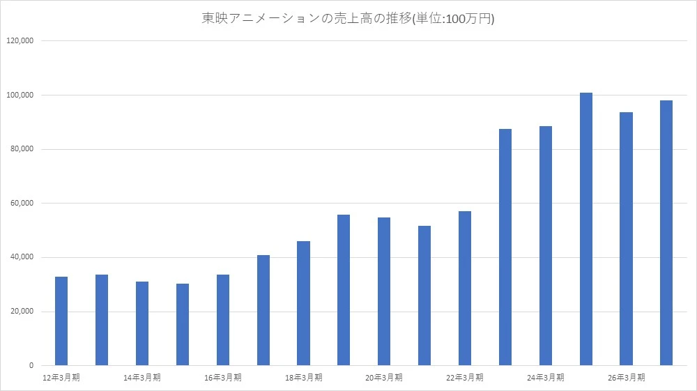 Toei Animation Forecast Trends 