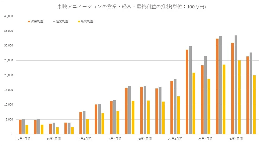 Toei Animation Forecast Trends